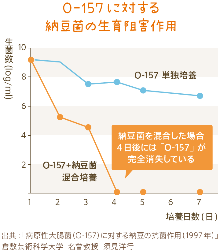 O-157に対する納豆菌の生育阻害作用