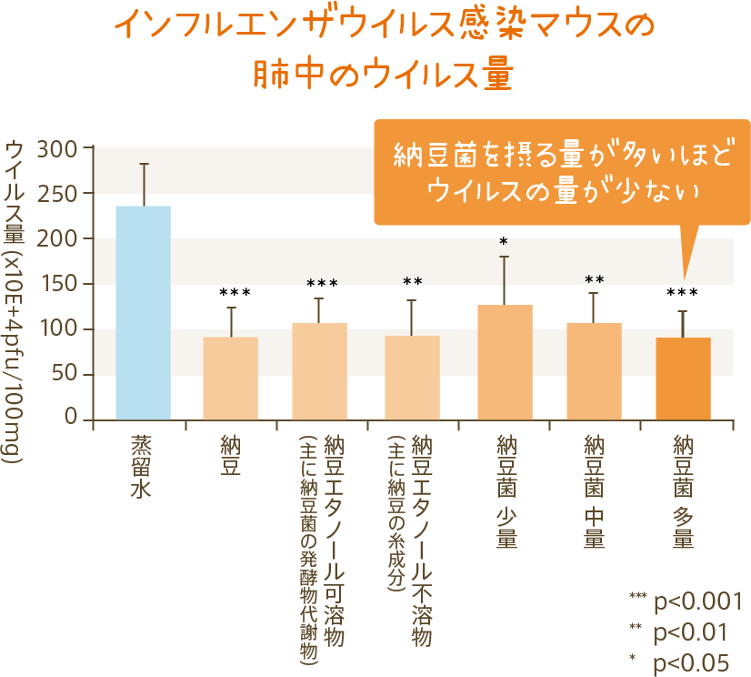 インフルエンザウイルス感染マウスの肺中のウイルス量