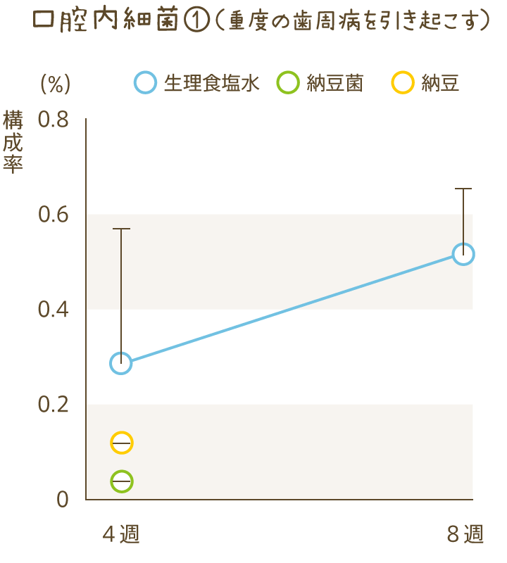 口腔内細菌①（重度の歯周病を引き起こす）