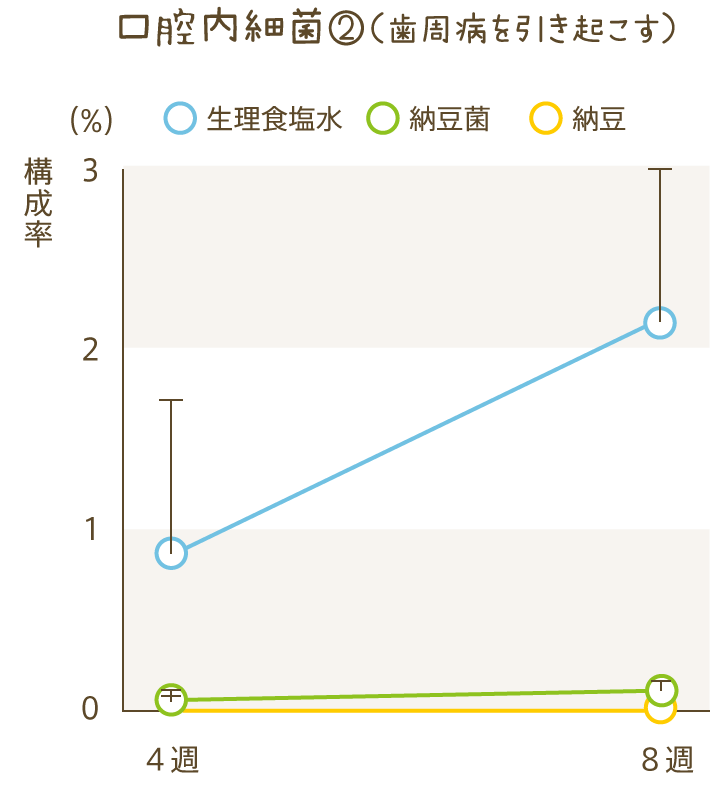 口腔内細菌②（歯周病を引き起こす）