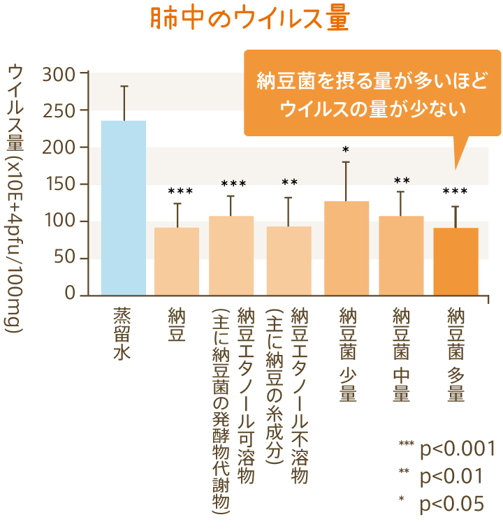 肺中のウイルス量