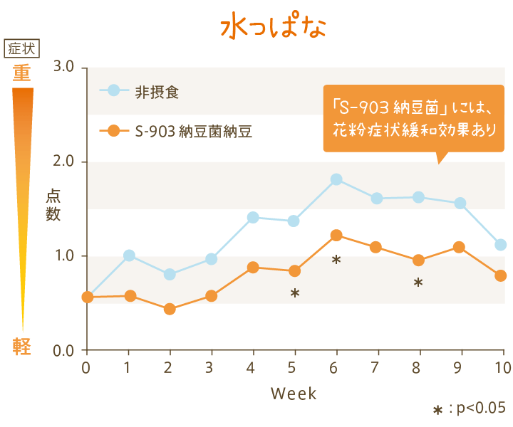 グラフ：水っぱな