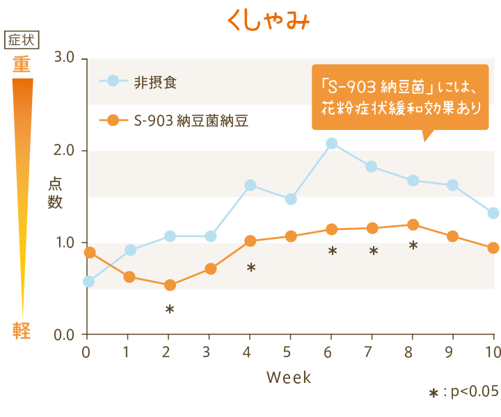 グラフ：くしゃみ