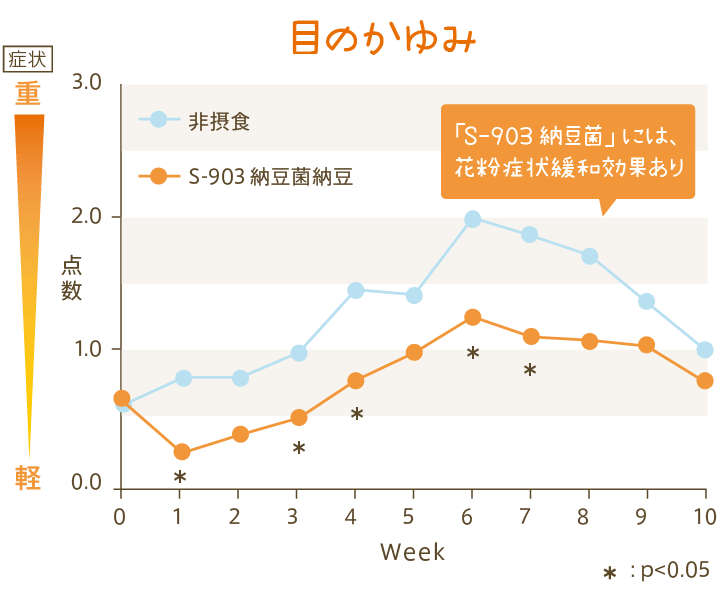 グラフ：目のかゆみ