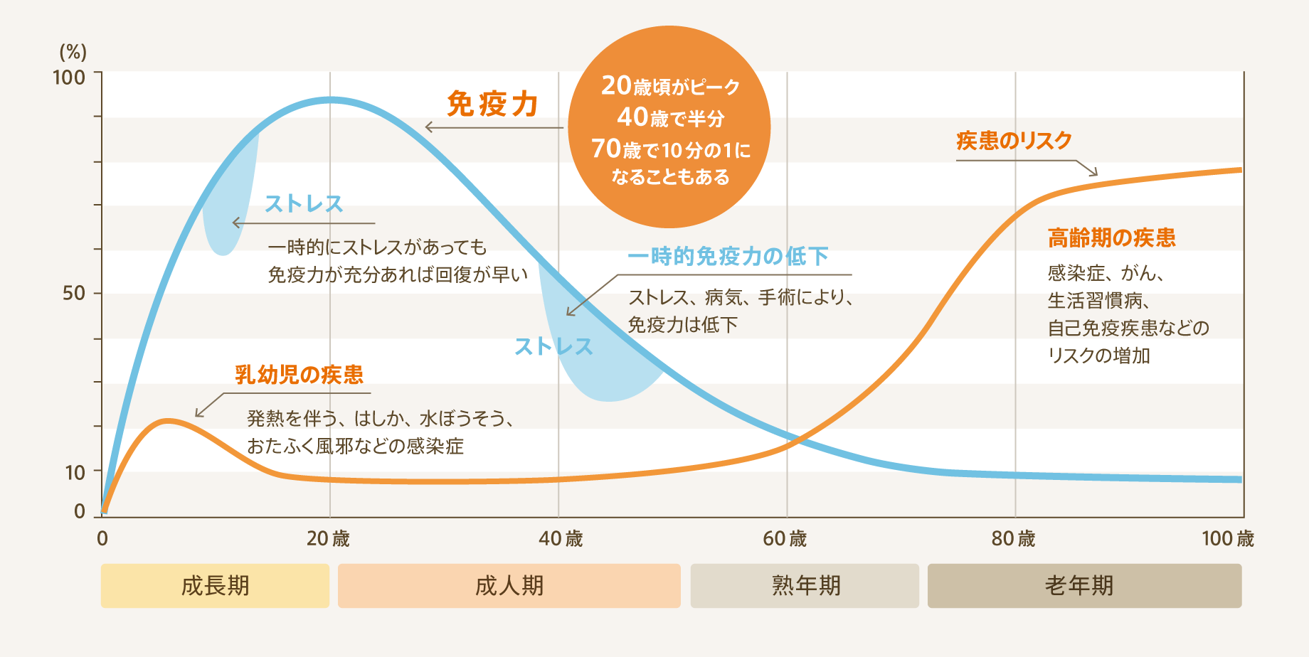 免疫力を下げる要因