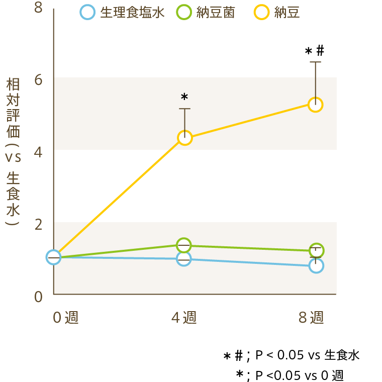 マウスの腸内フローラの変化 ラクトバシルス目