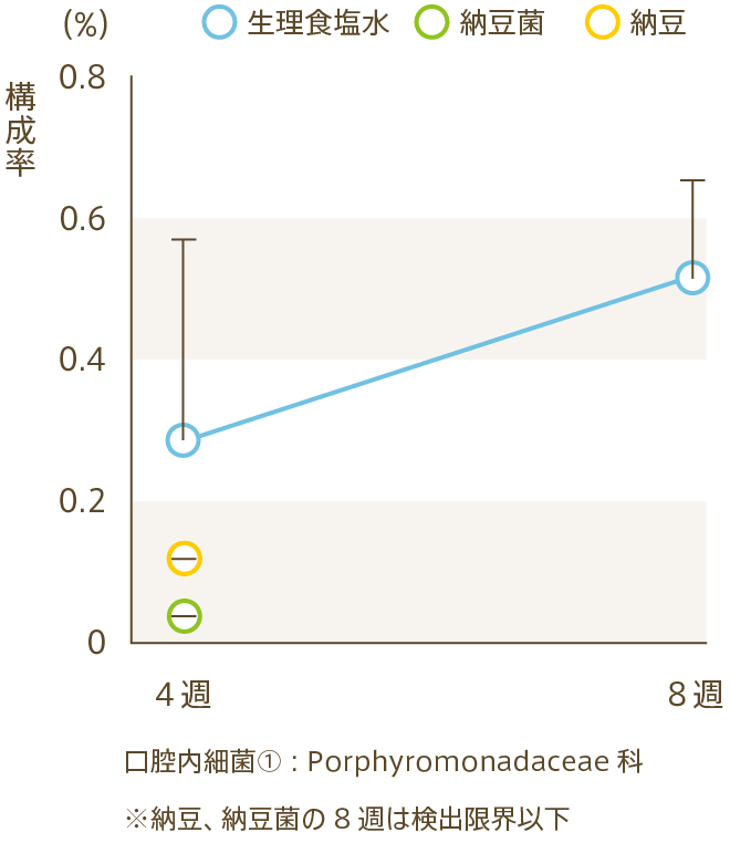 口腔内細菌① : Porphyromonadaceae科