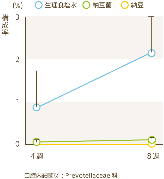 口腔内細菌② : Prevotellaceae科