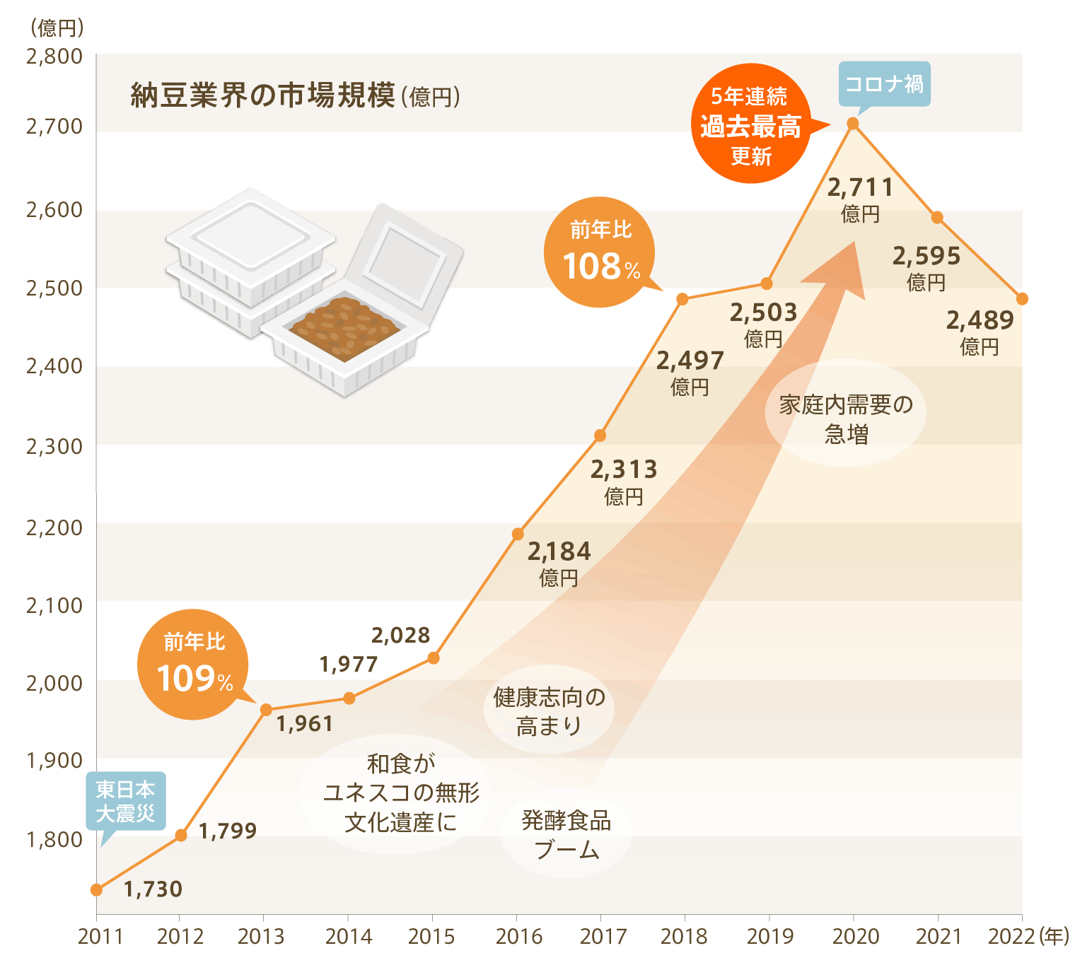 納豆業界の市場規模