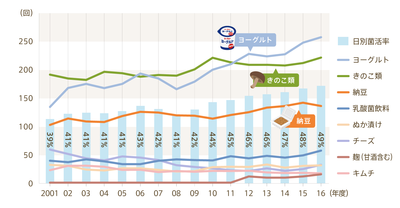 1日あたりの延べ出現回数菌活メニュー・食材別推移