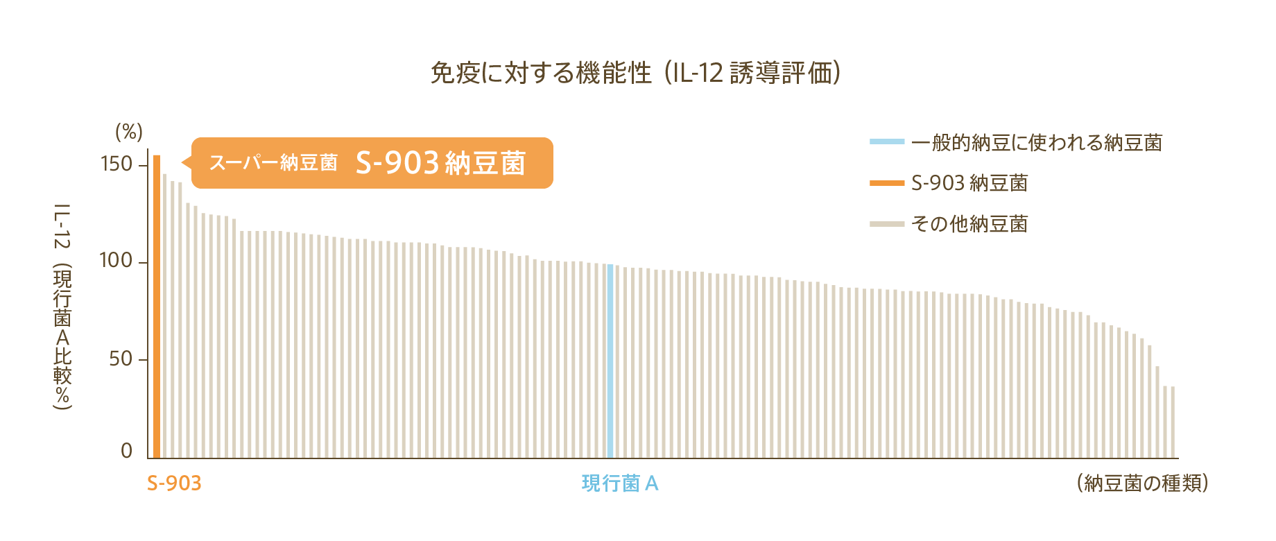 免疫に対する機能性（IL-12誘導評価）