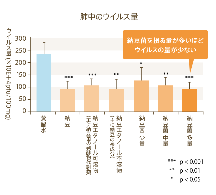 肺中のウイルス量