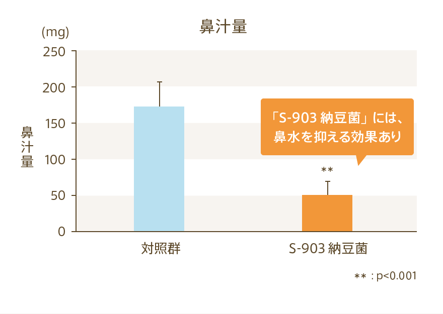 鼻汁量