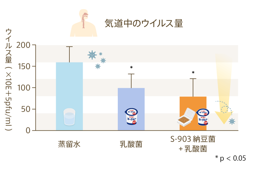 気道中のウイルス量