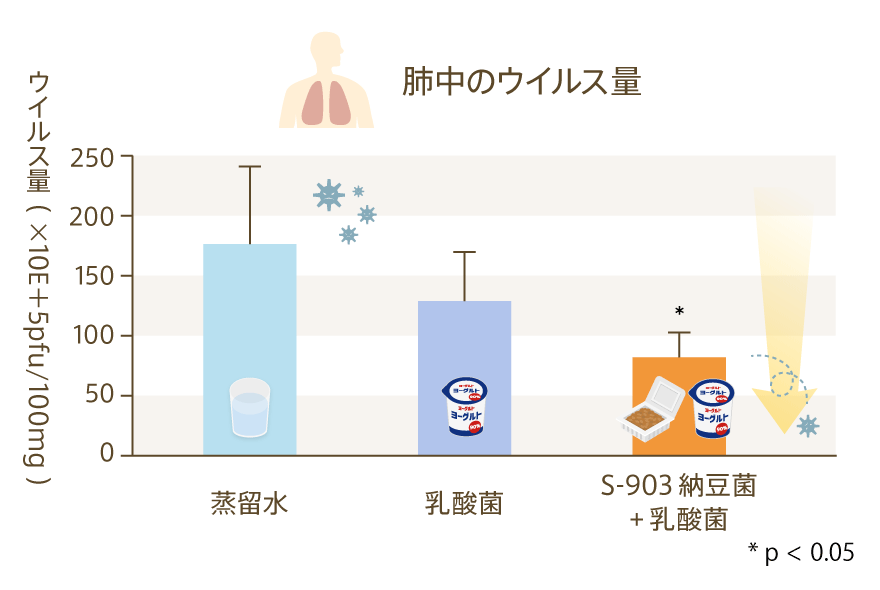 肺中のウイルス量