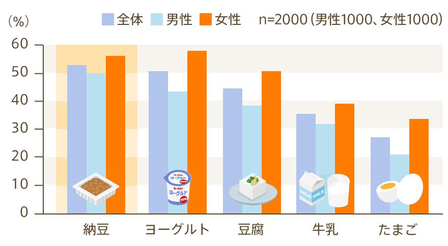 健康を意識した食品TOP5 (図表1）