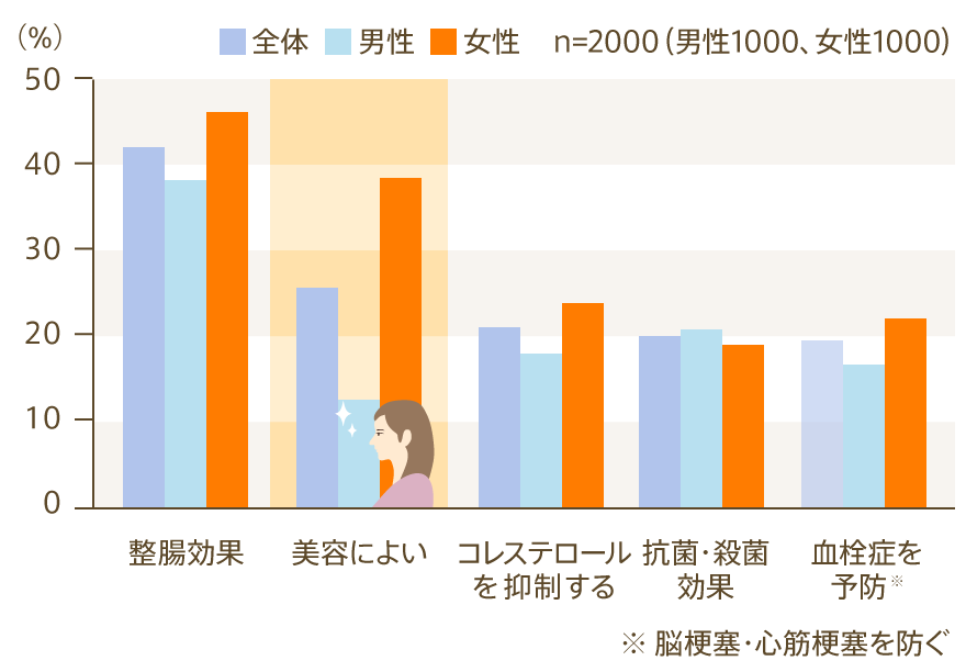 納豆の健康効果認知度TOP5 (図表2）