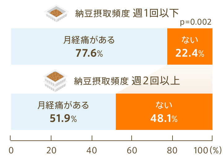 納豆摂取頻度と月経痛の有無（図表9）