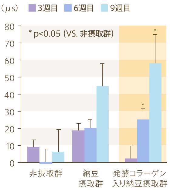 角層水分量の変化量（図表10）