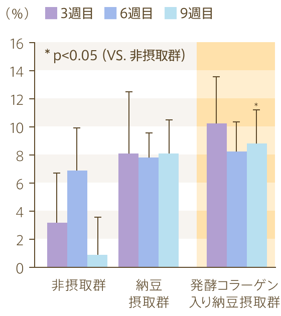 皮膚弾力性の変化量(図表11)