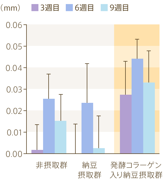 皮膚柔軟性の変化量（図表12）