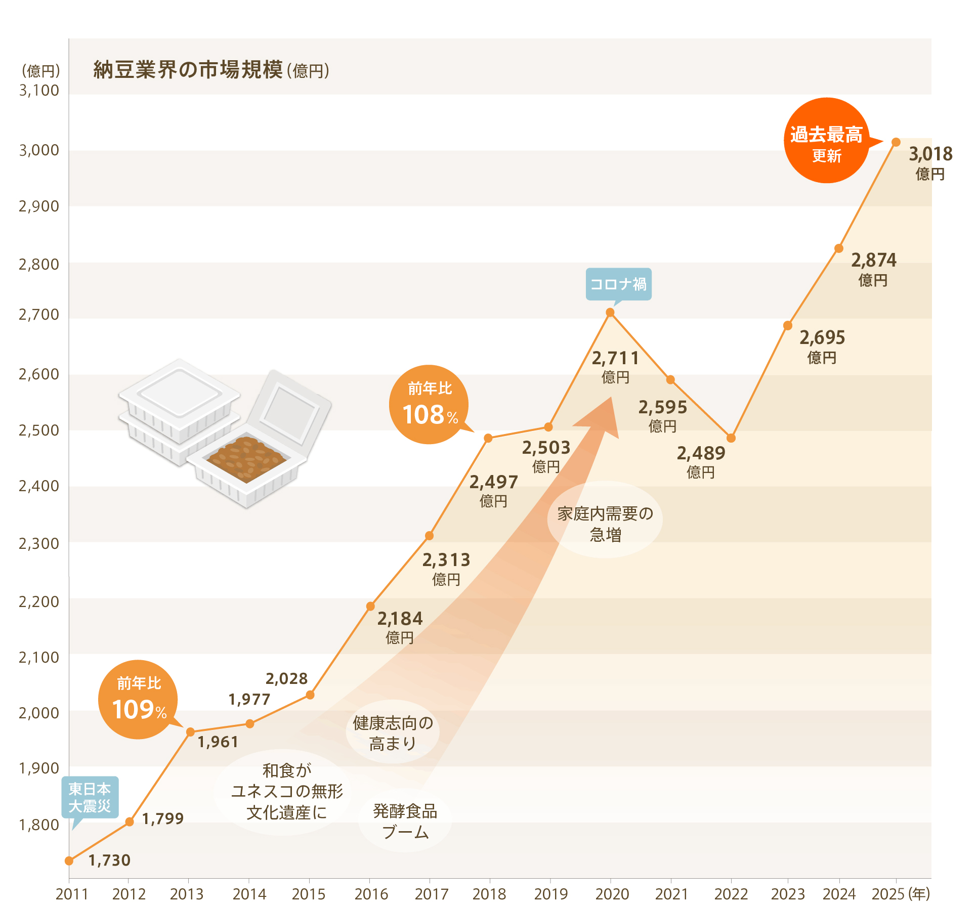 納豆業界の市場規模